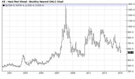 Figure 1. KC Hard Red Wheat: Monthly Nearest Prices Source: BarChart.com
