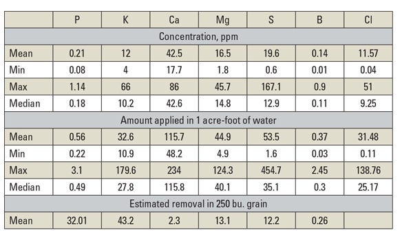 Table 1. Statistics for nutrient concentration and amount applied per acre-foot of irrigation water, and estimated nutrient removal in 250 bushels-per-acre corn grain harvest