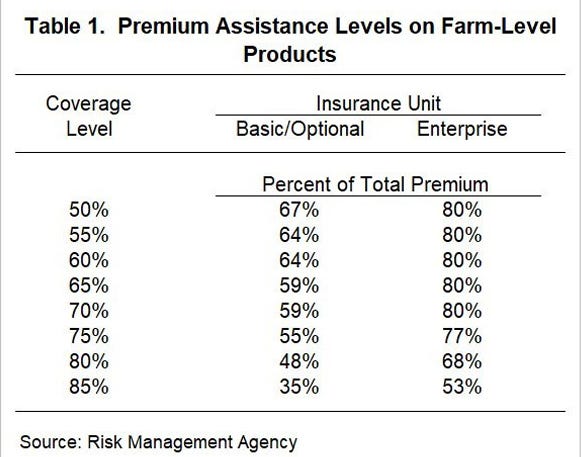 Premium assistance levels for farm-level products table