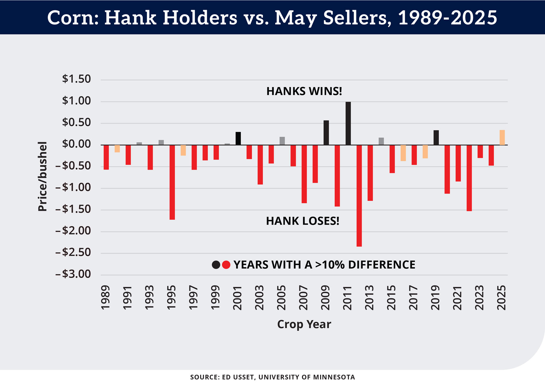 Chart: Corn: Hank Holders vs. May Sellers, 1989-2025