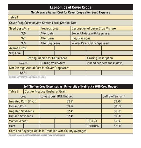 Table 1 is Net Average Actual Cost for Cover Crops after Seed Expense. Table 2 is Jeff Steffen Crop Expenses vs. University of Nebraska 2019 Crop Budget.
