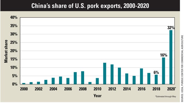 China's share of U.S. pork exports chart