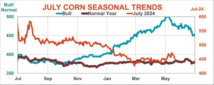 July corn seasonal trends graph