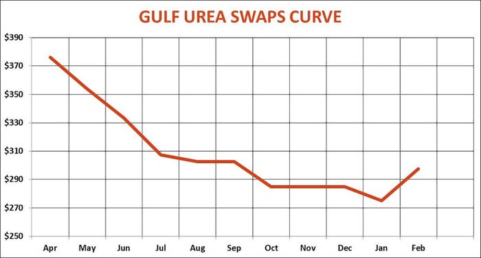 Gulf Urea Swaps Curve