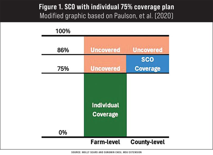 A graphic table illustrating SCO with individual 75% coverage plan at the farm and county level
