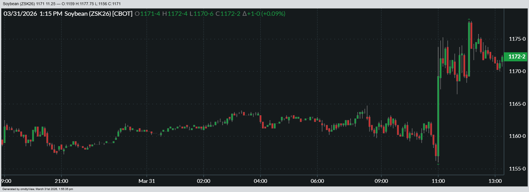 Here’s a look at how May soybean futures fared on Tuesday.