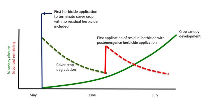 chart demonstrating a herbicide program with cover crop acting as a short-lived “residual herbicide” at or shortly after crop planting, followed by a postemergence herbicide application with a residual herbicide at an early postemergence timing.