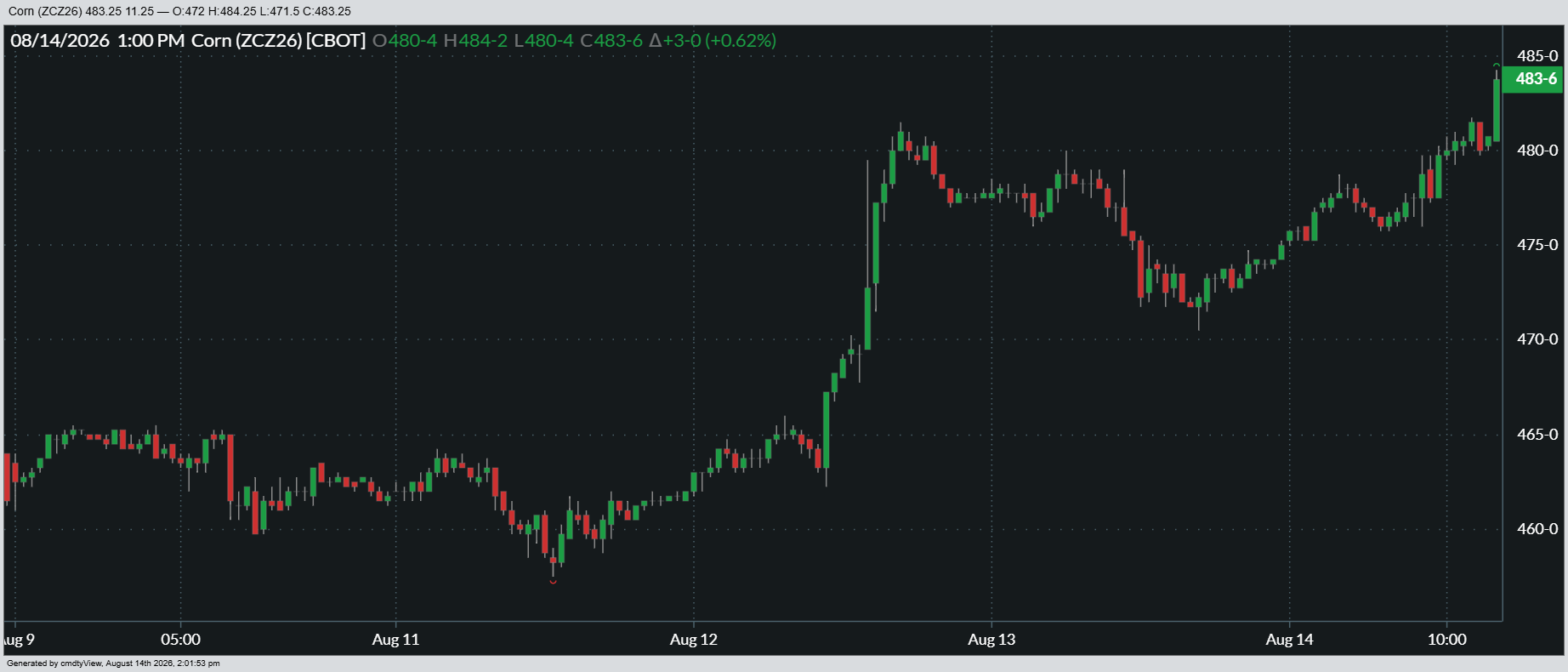 Here's a look at how December corn futures performed over the past week.