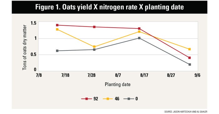 Graph of oat yield based on planting date and nitrogen rate