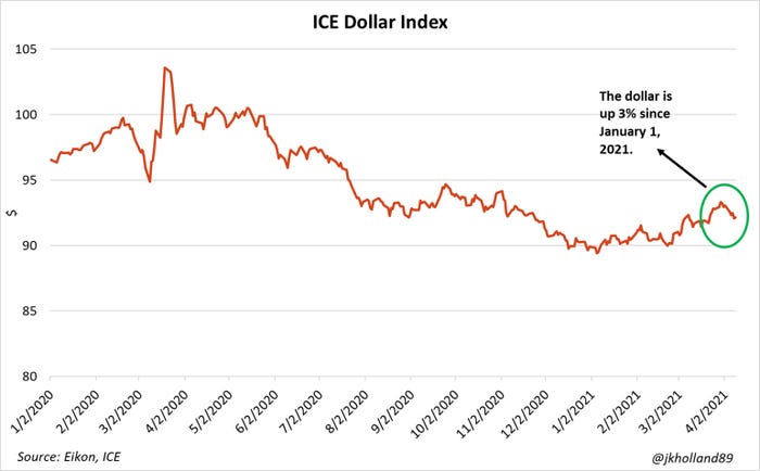 ICE Dollar Index