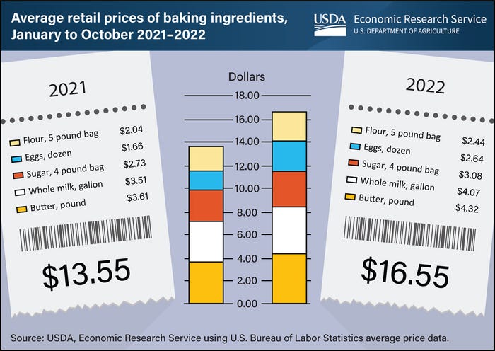 baking goods prices in 2021 and now in 2022