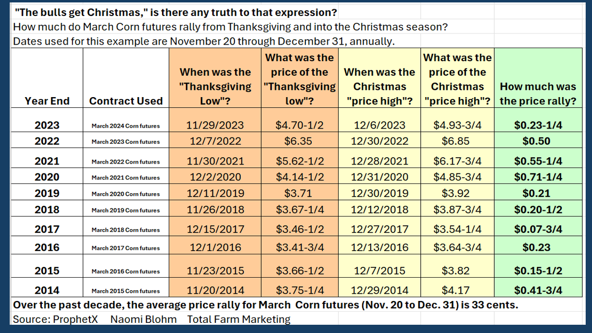 Updated_CORN_bulls_get_xmas.png