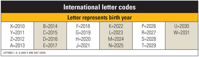 A table with international letter codes, based on birth year, used for cow identification
