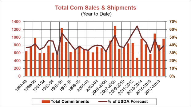 112318-total-corn-sales_1.png