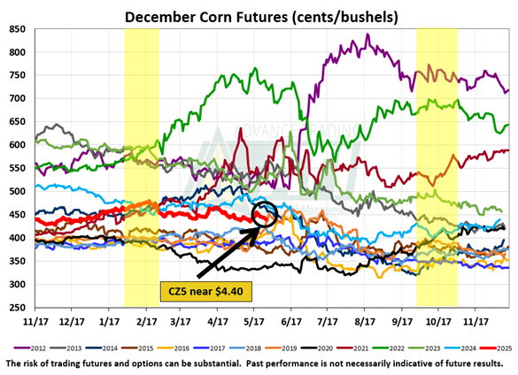 December corn futures since 2012
