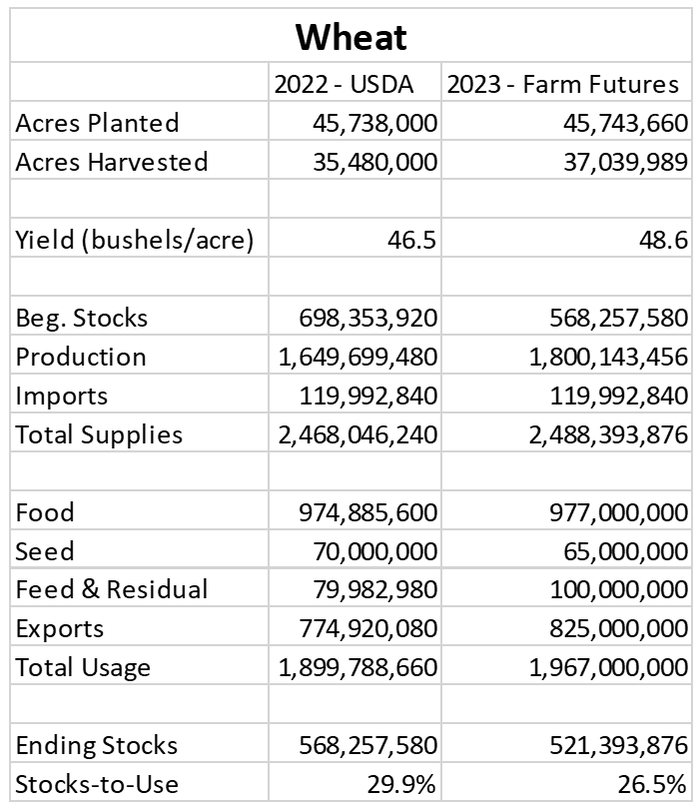 2023 Farm Futures wheat acreage and production projection