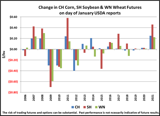 Change in CH Corn, SH Soybean and WN Wheat futures on day of January USDA reports