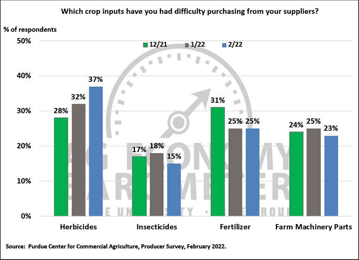 Feb 2022 Crop inputs farmers have had difficulty purchasing from supplier.