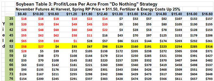 Soybean profit/loss per acre with rising fuel and fertilizer costs 