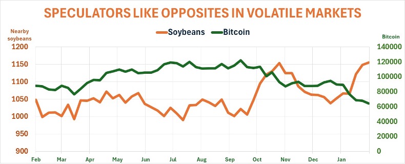 Speculators like opposites in volatile markets for soybeans and bicoin