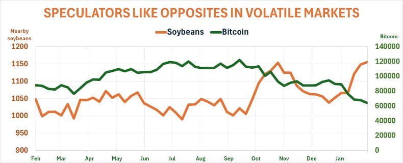 Speculators like opposites in volatile markets for soybeans and bicoin