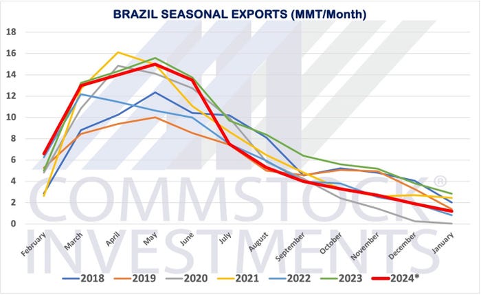Graph of Brazil season exports by year