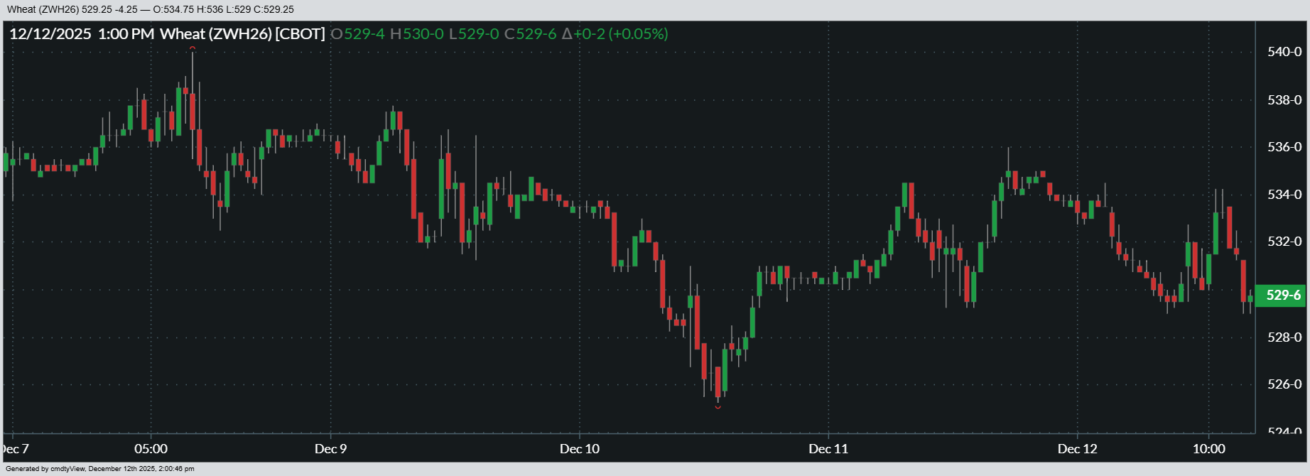 Here’s a look at how March ’26 Chicago SRW futures fared this week.