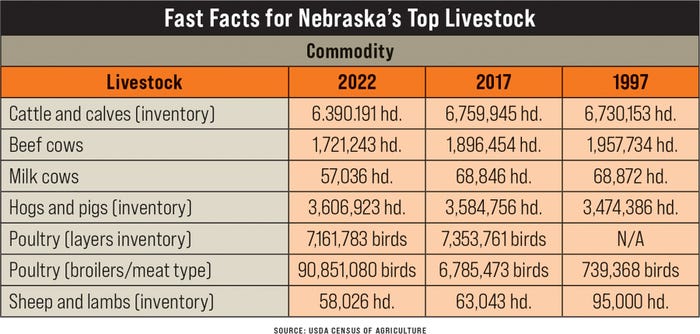 Nebraska’s top livestock table