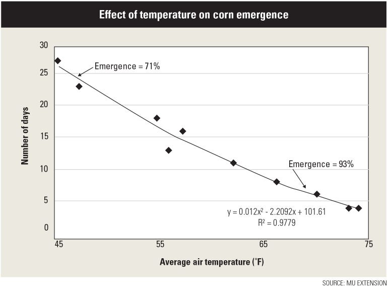 Chart showing the effect of temperature on corn emergence