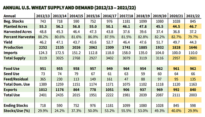 Annual U.S. wheat supply and demand chart 2021-2022