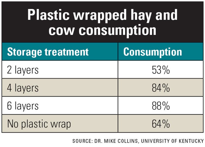 A table showing the relationship of hay bale storage treatment with percentage of cow consumption
