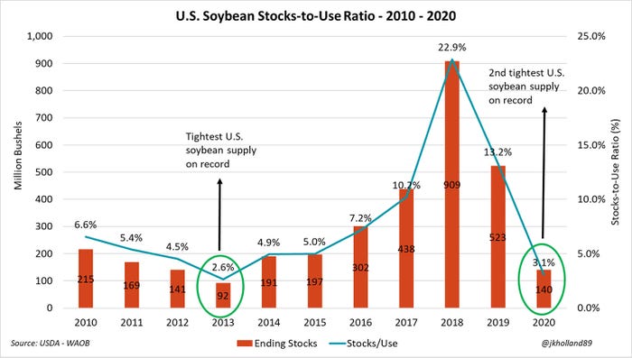 US Soybean stocks to use ratio  2010-2020