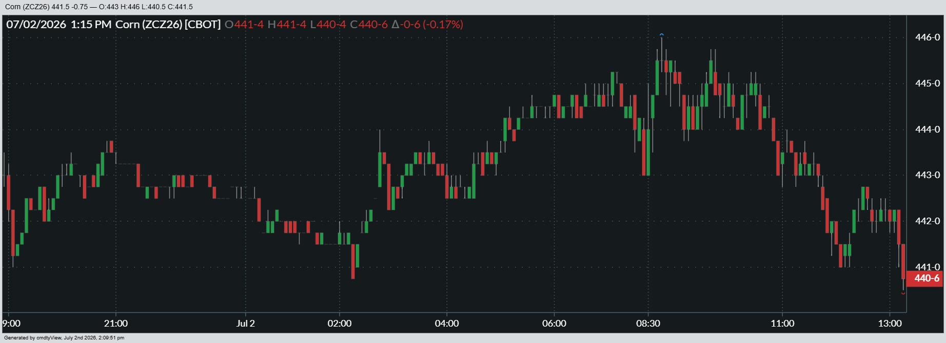 Here’s a look at how December corn futures performed on Thursday.