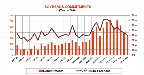 soybean-commitments-usda-exports-110719.png