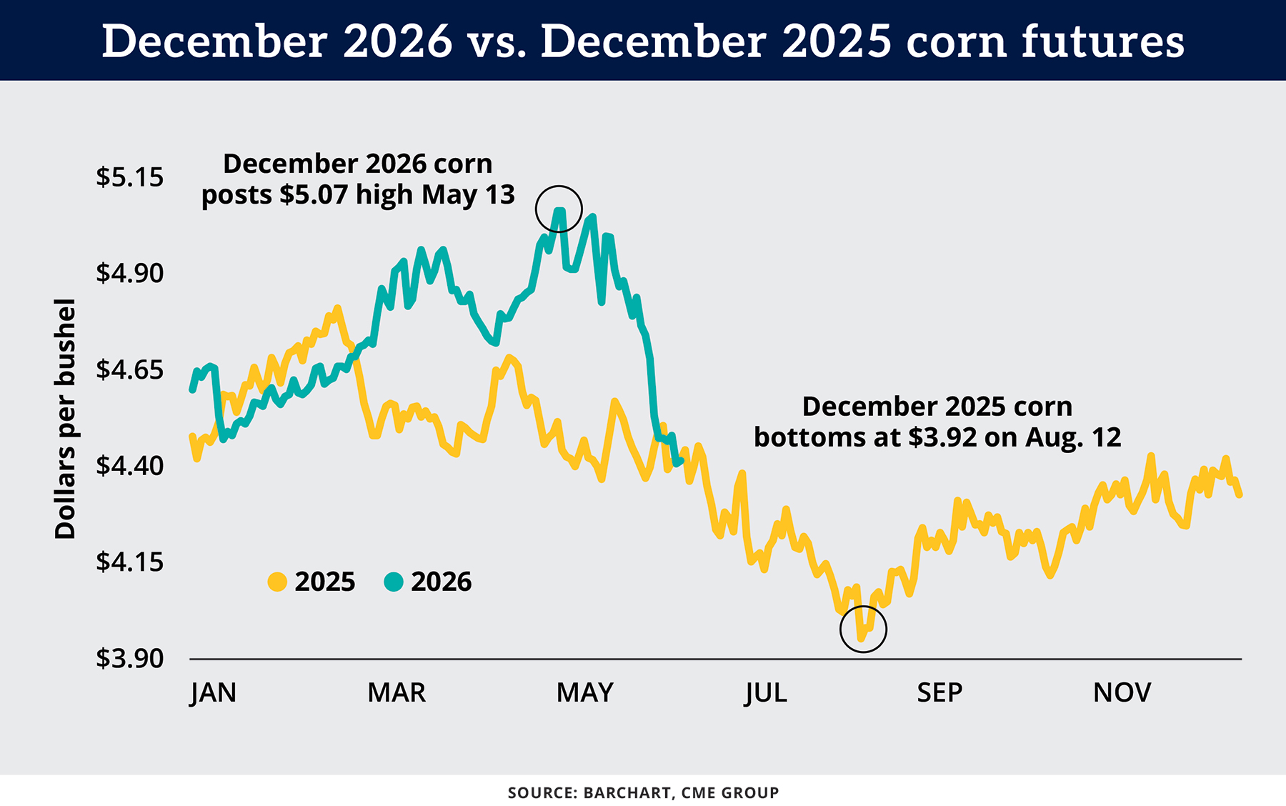 Line chart: December 2026 vs. December 2025 corn futures