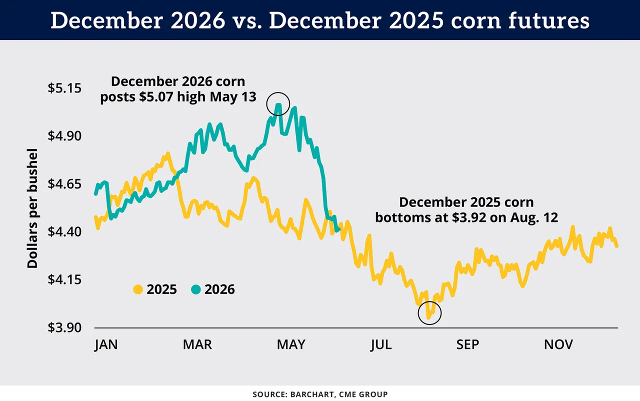 Line chart: December 2026 vs. December 2025 corn futures