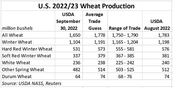 September 30 US wheat production