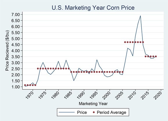 US marketing year corn price chart