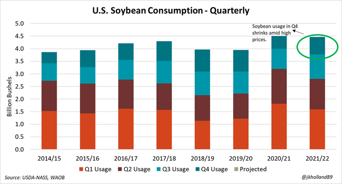 US quarterly soybean consumption