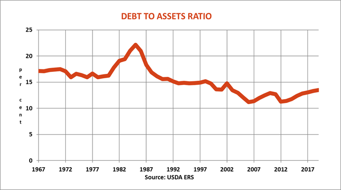 farm-labor-report-debt-asset-ratio-083019.png