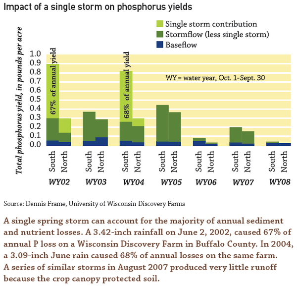 impact of storm on phosphorus yields