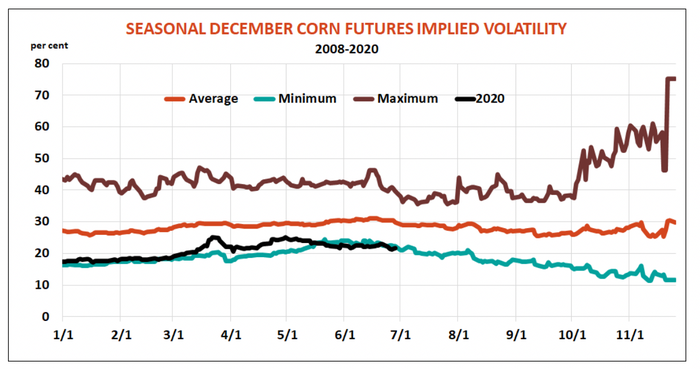 Seasonal December Corn Futures Implied Volatility