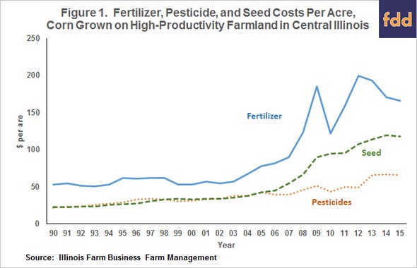 Fertilizer, pesticide and seed costs on high productivity farmland