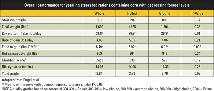 Overall performance for yearling steers fed rations containing corn with decreasing forage levels table