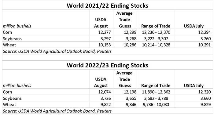 081222 World ending stocks.JPG