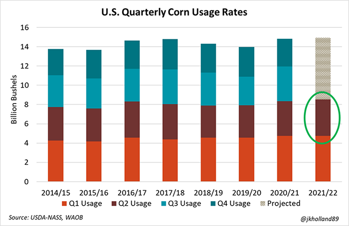 040122 U.S. quarterly corn usage rates.png