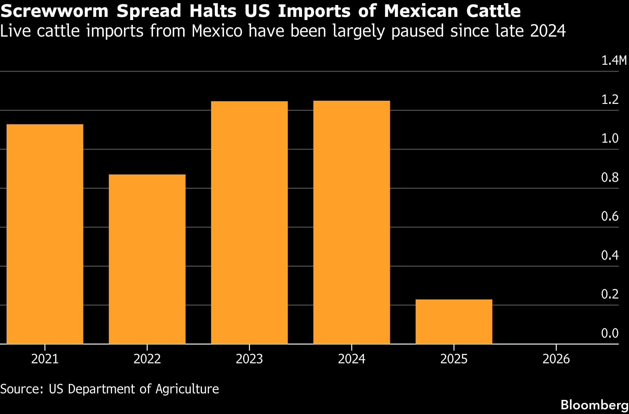 Screwworm spread halts Mexican cattle imports