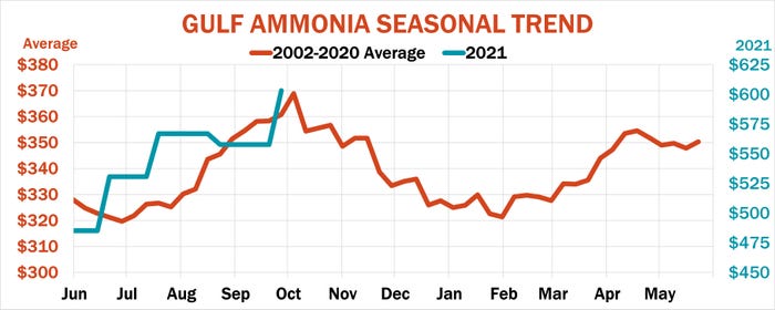 Ammonia seasonal price trends
