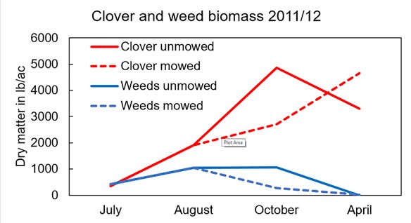 Figure 2. Red clover and weed biomass (in pounds per acre of dry matter) during the 2011/12 season. 