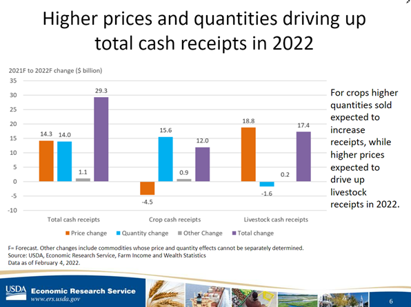higher prices driving up total cash receipts